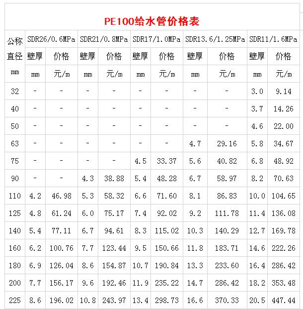 pe給水管價格表