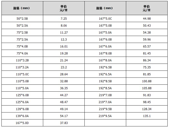 cpvc電力管規格參數表